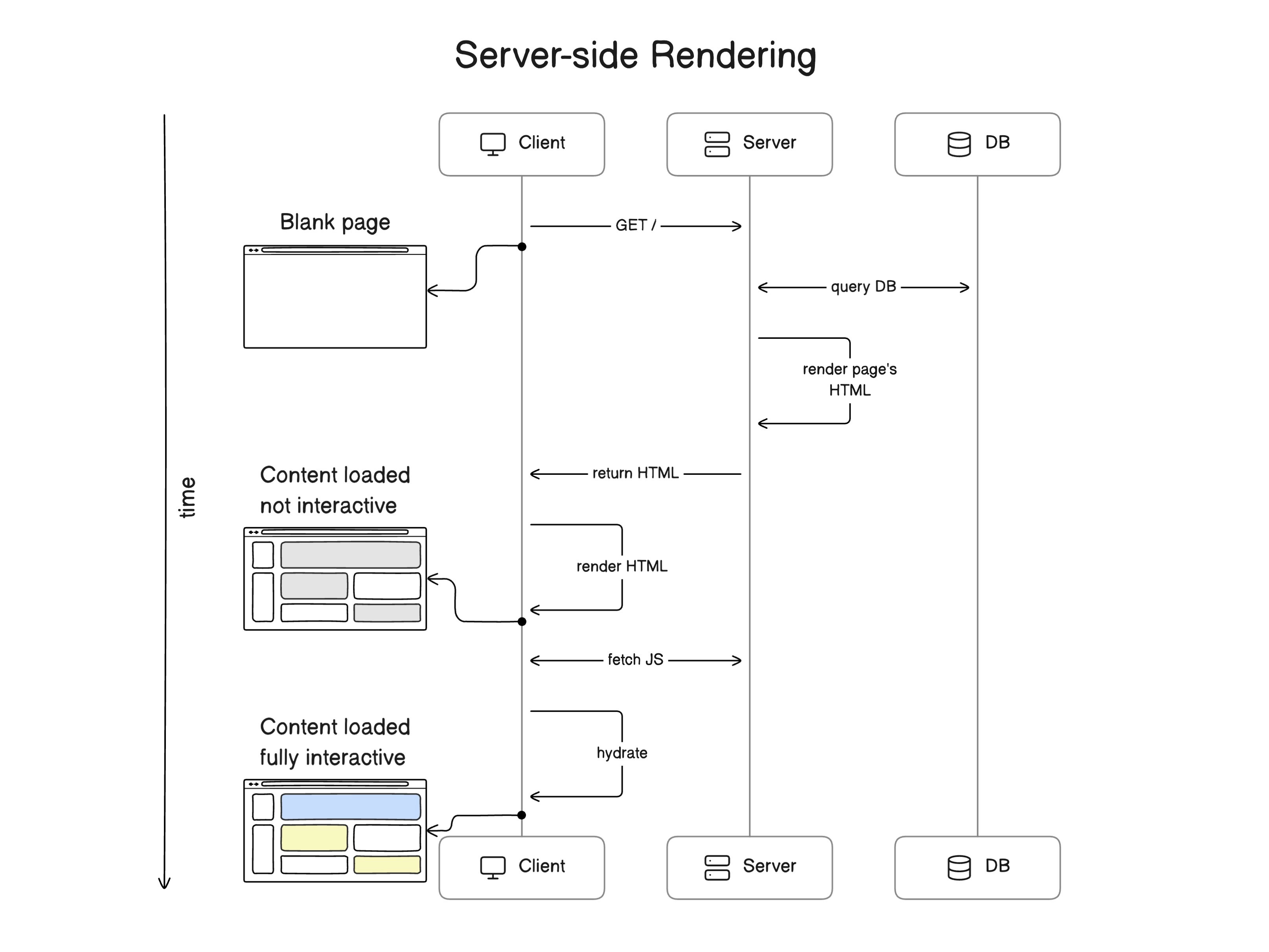 Diagram of the server-side rendering process of a React app, starting with a blank loading page in the browser followed by a screen of un-interactive content, then a fully interactive page of content.