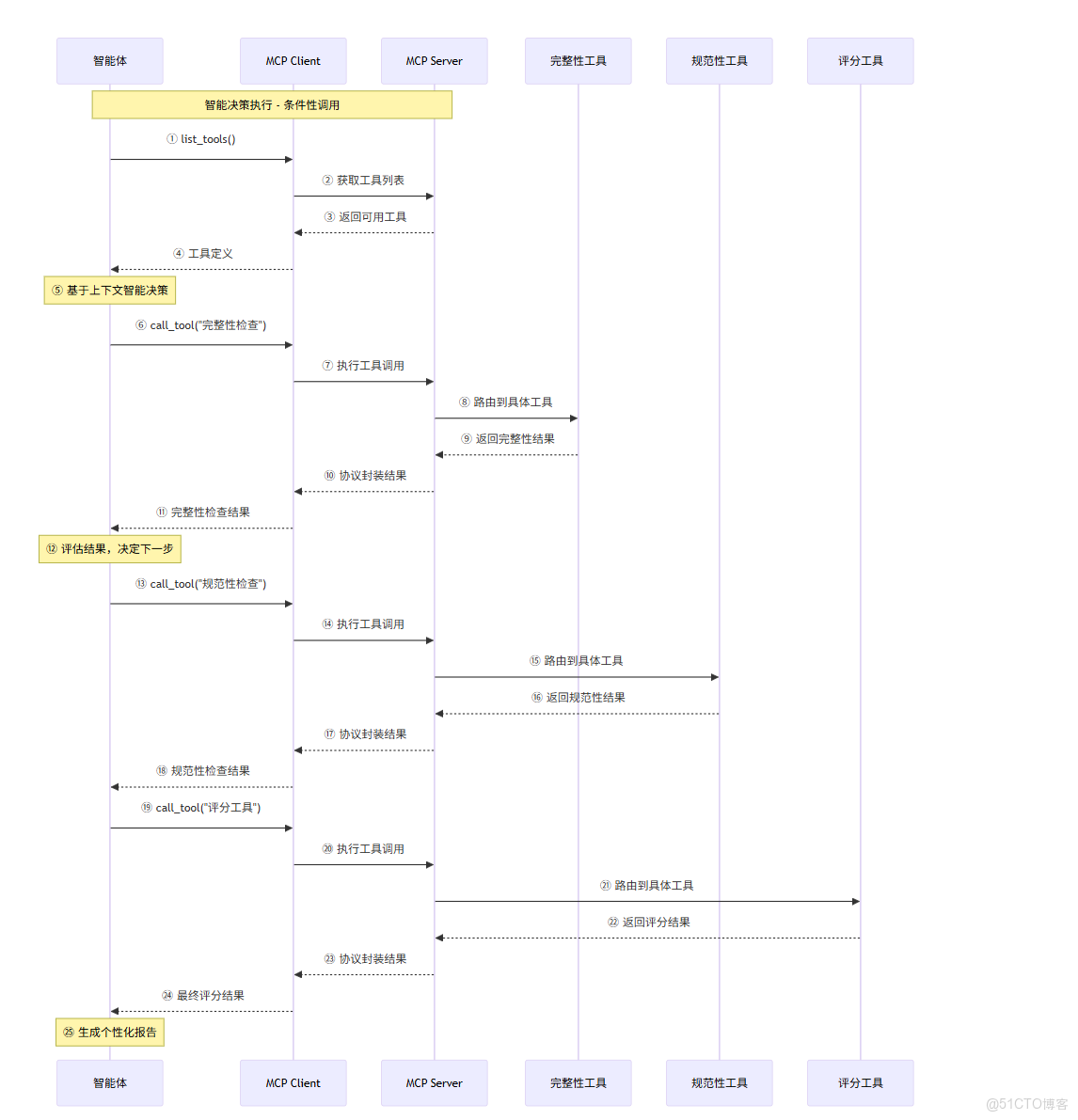 RESTful與RPC對比_完整性檢查_04