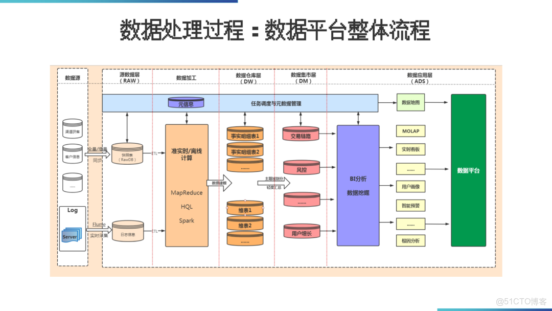 數據倉庫架構落地方案_#大數據_23