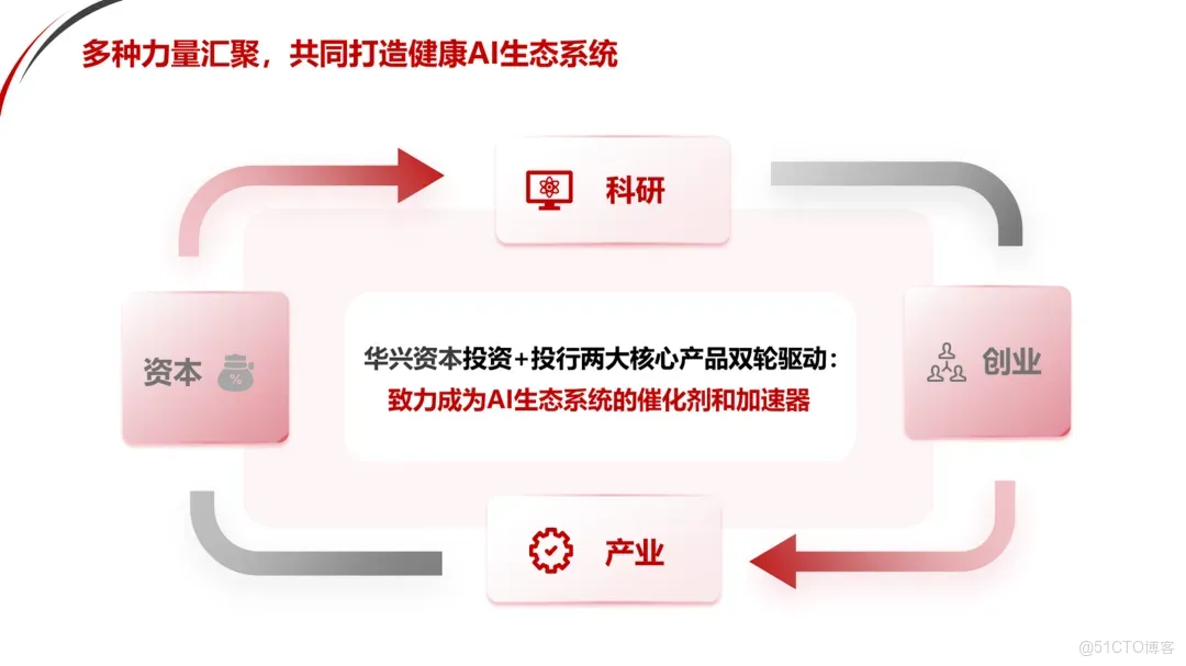 華興資本王力行：預見AI，從技術創新走向產業變革——基礎共識之上的非共識_AI發展_07
