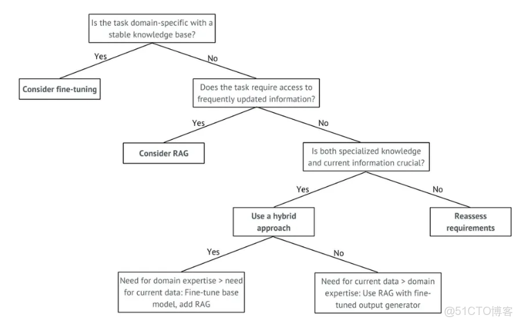 【珍藏指南】RAG與微調：大模型性能提升全解析，從入門到精通必備_#大模型入門_03