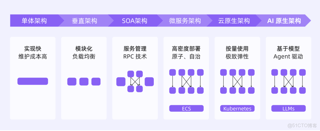 阿里雲 - 全新升級！《雲原生架構白皮書 2022 版》重磅發佈 - 阿里巴巴雲原生_#大模型應用_10