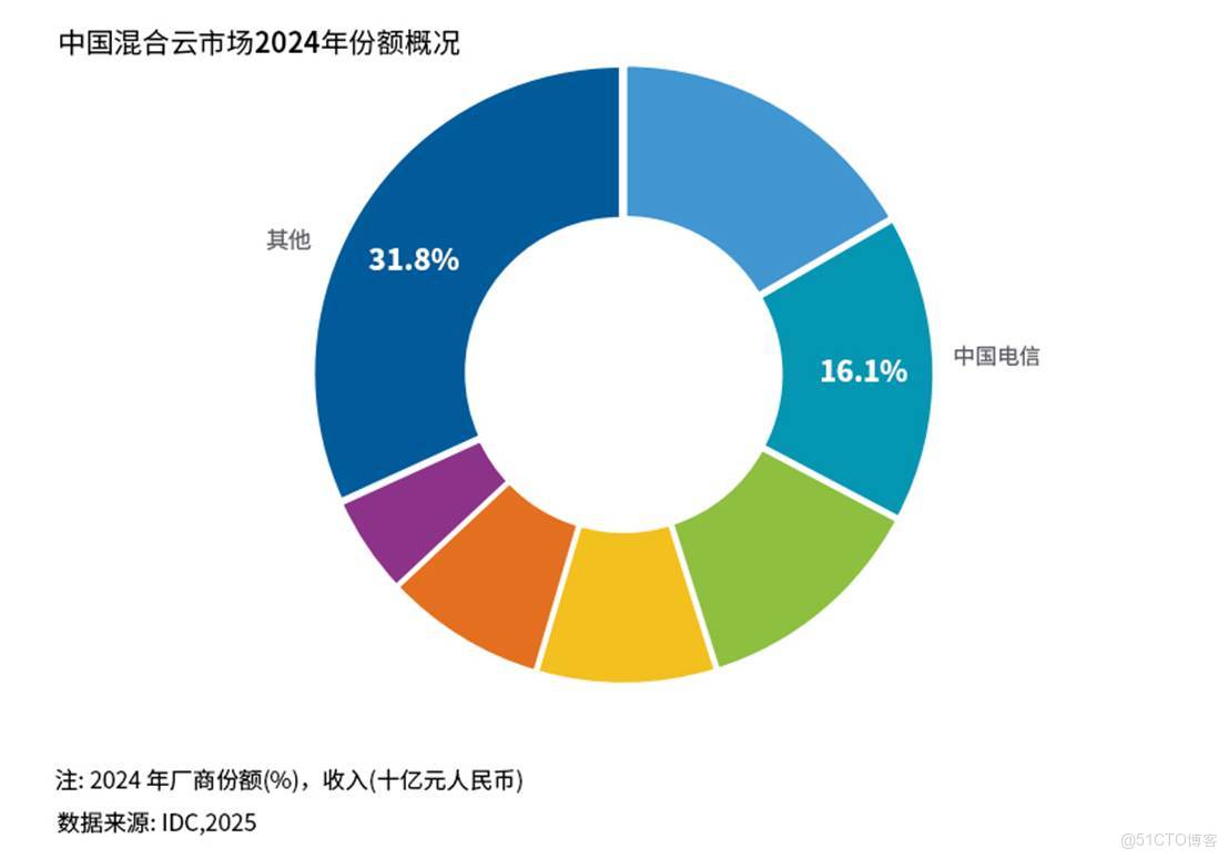 穩居前列，持續攀升！_公有云_02