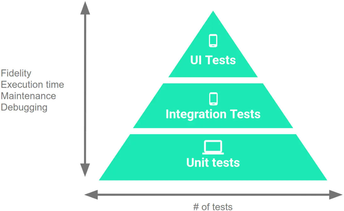 測試金字塔，顯示了應用的測試套件應包含的三類測試