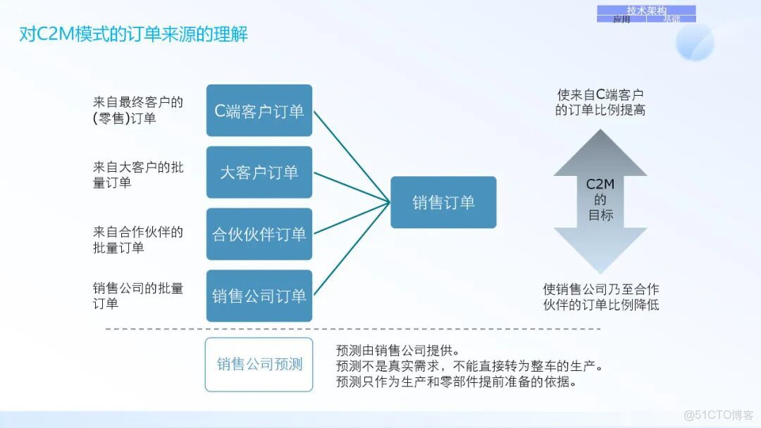 IT架構規劃與IT戰略規劃_#技術架構_21