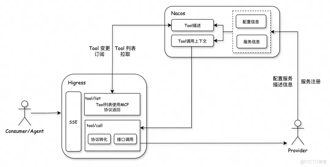 深度解析 Higress + Nacos 在 MCP Server 部署中的高可用、熱更新與鑑權方案_雲原生