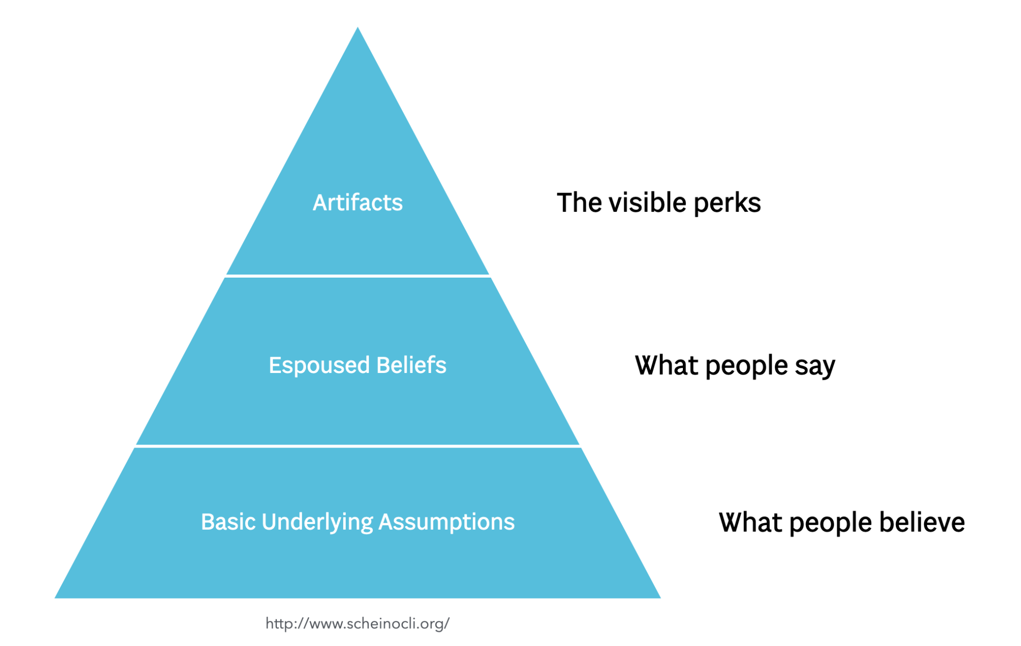 Schein’s model of organization culture