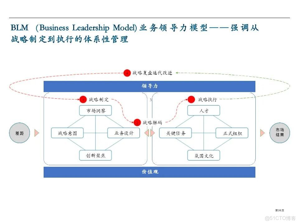 知識筆記：華為戰略規劃與執行的核心管理工具BLM模型_灰度_17