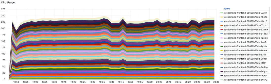 （圖 6:Frontend 的總和 CPU 使用率）