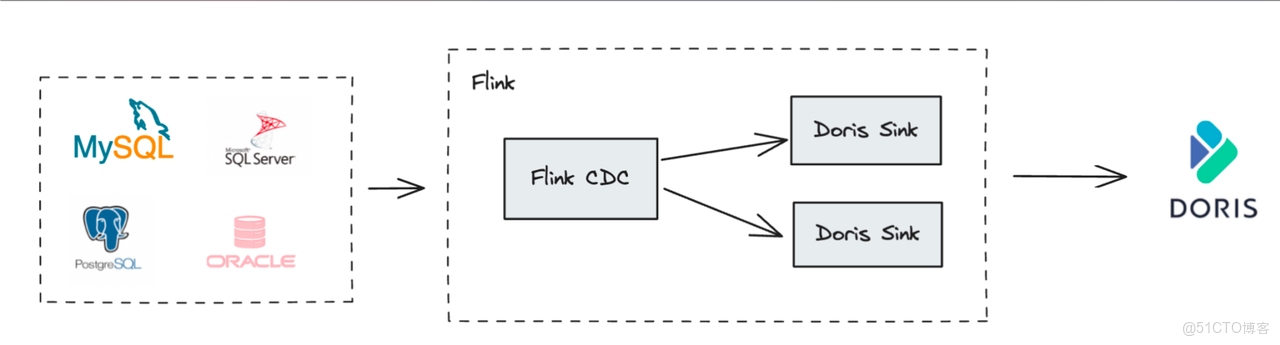 3.1. CDC 數據實時同步.png