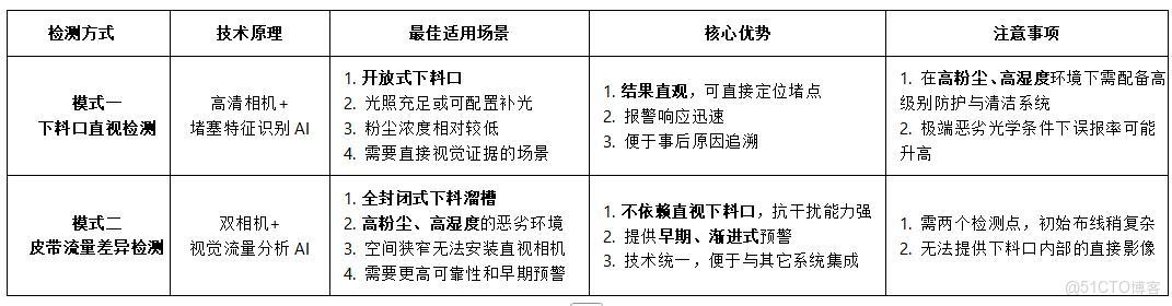 中偉視界：企業級解決方案，構建基於多模態數據的皮帶堵料智能預警平台_皮帶堵料AI解決方案_02
