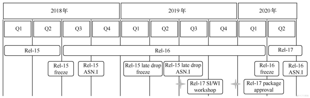 2023大唐杯學習筆記——5G網絡架構與部署（1）_服務化