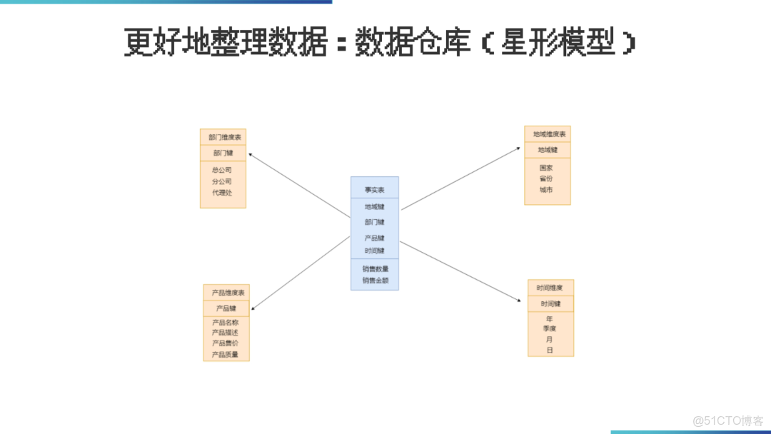 數據倉庫架構落地方案_#大數據_34