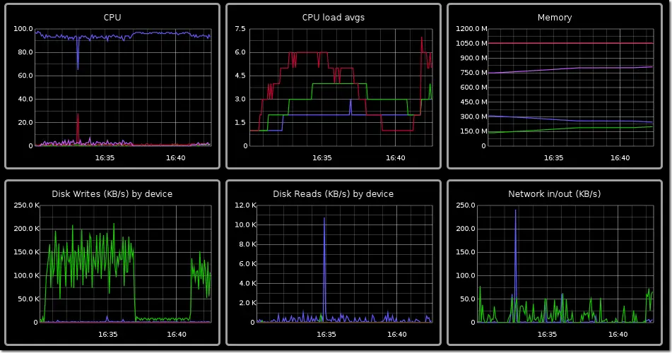 Monitoring and Analyzing I/O Wait and Disk Activity