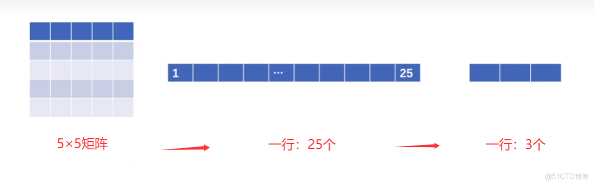 （八）神經網絡-線性層及其他層介紹_神經網絡線性層_數據_03