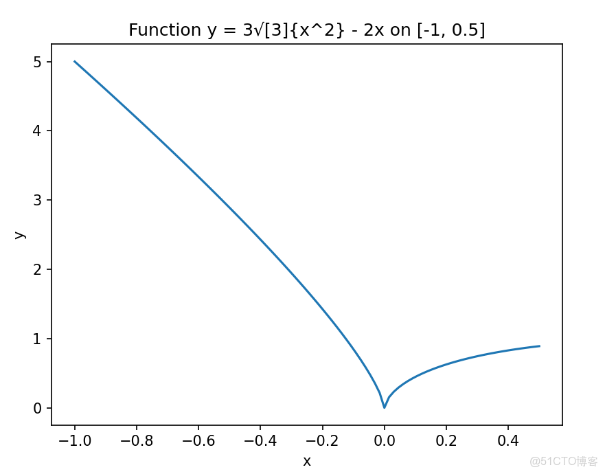 用Python實現函數微分、積分與極限【學習筆記】_python利用定積分的定義求極限_IT_Henry_#微積分_23