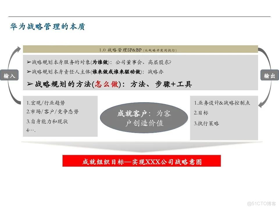 知識筆記：華為戰略規劃與執行的核心管理工具BLM模型_#華為_11