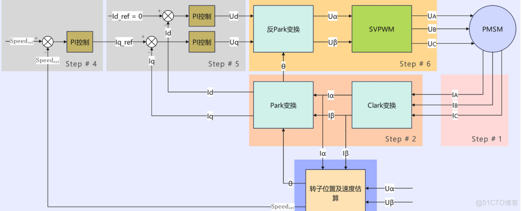 無刷電機驅動工程及FOC算法_座標變換_05