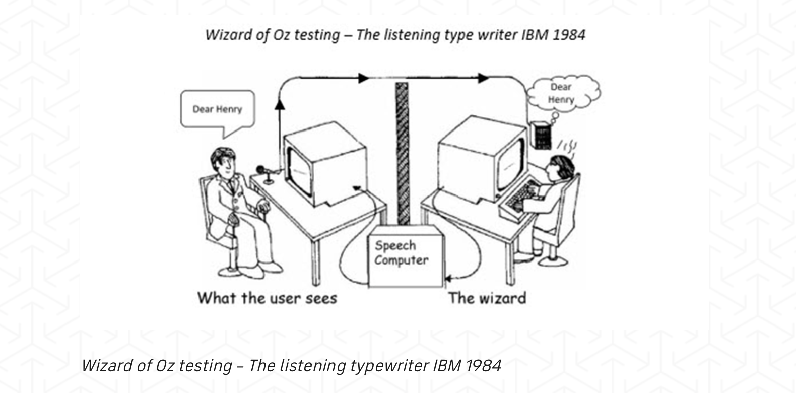 Wizard of Oz testing: The listening typewriter IBM 1984