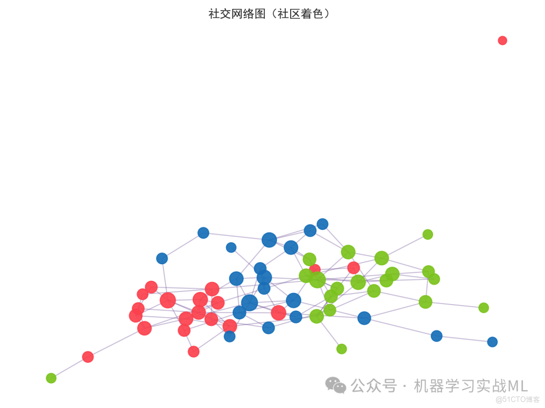 融合LSTM與GCN的社交網絡行為預測 ！！_二分類