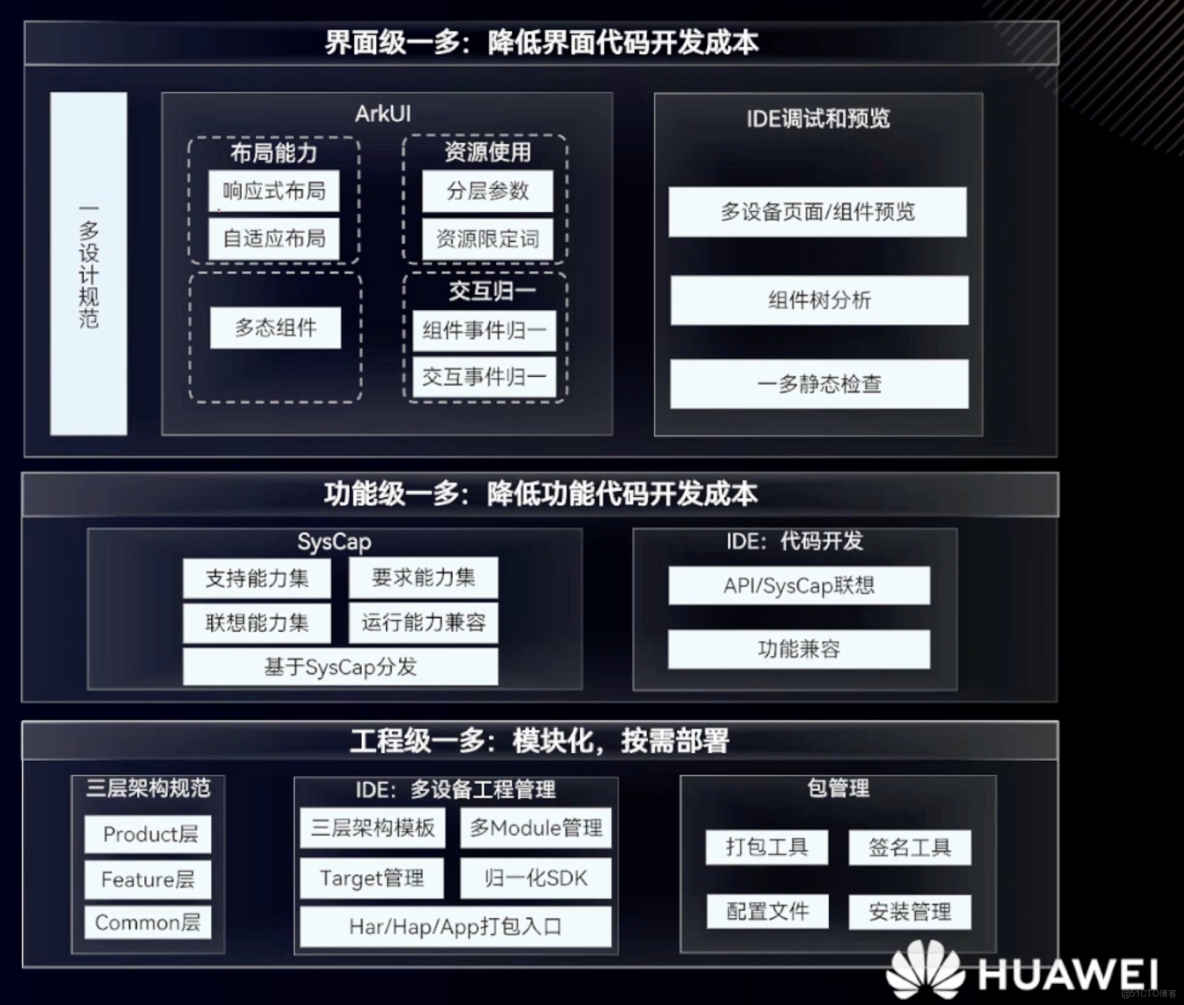 鴻蒙一多開發：多設備適配_ide_03