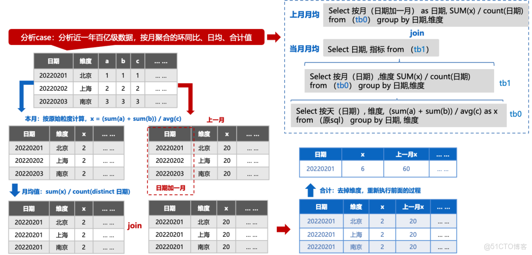 破局複雜業務場景：百度數據分析平台（TDA）分析增強與性能優化的雙輪驅動_數據分析_03