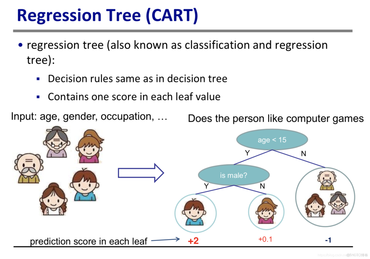 GBDT迴歸預測實驗報告 gbdt分類與迴歸的區別_CART