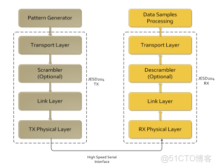 JESD204B接口與協議_鏈路層_02