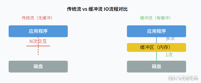 Java--緩衝流詳解 - 個人文章_#IO操作