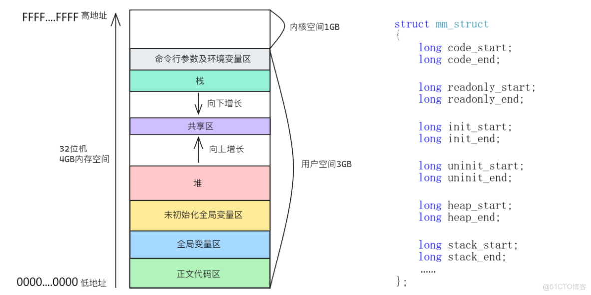 [Linux]同址不同存？進程內存玄機_物理內存_02