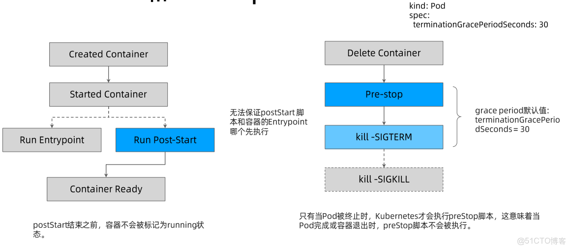 kubernetes preStop_初始化_04
