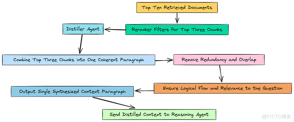 【收藏必學】構建深度思考型智能體 RAG 流水線：解決複雜查詢的完整指南_#大模型入門_13