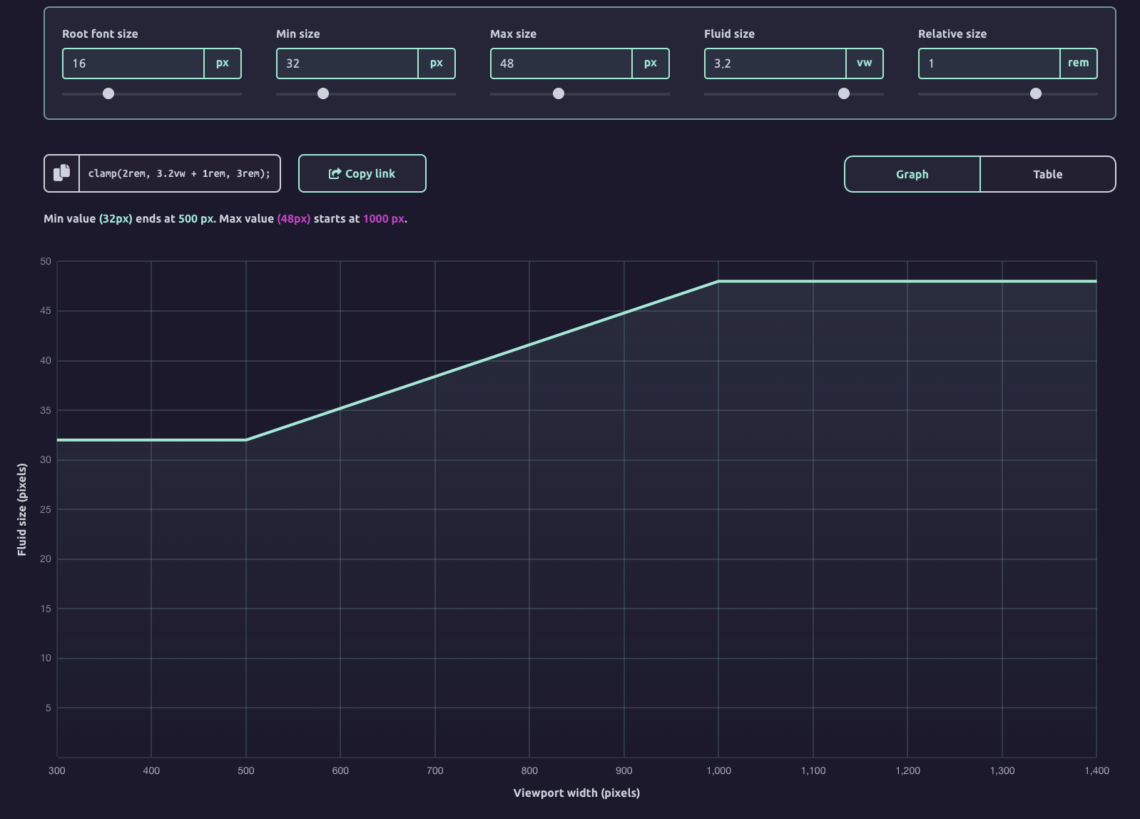 Graph view allows developers a general overview of fluid behavior.