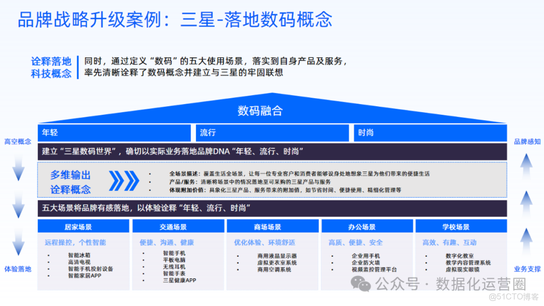 57頁滿分可編輯PPT | 數字化轉型全面戰略屋模板_#人工智能_15