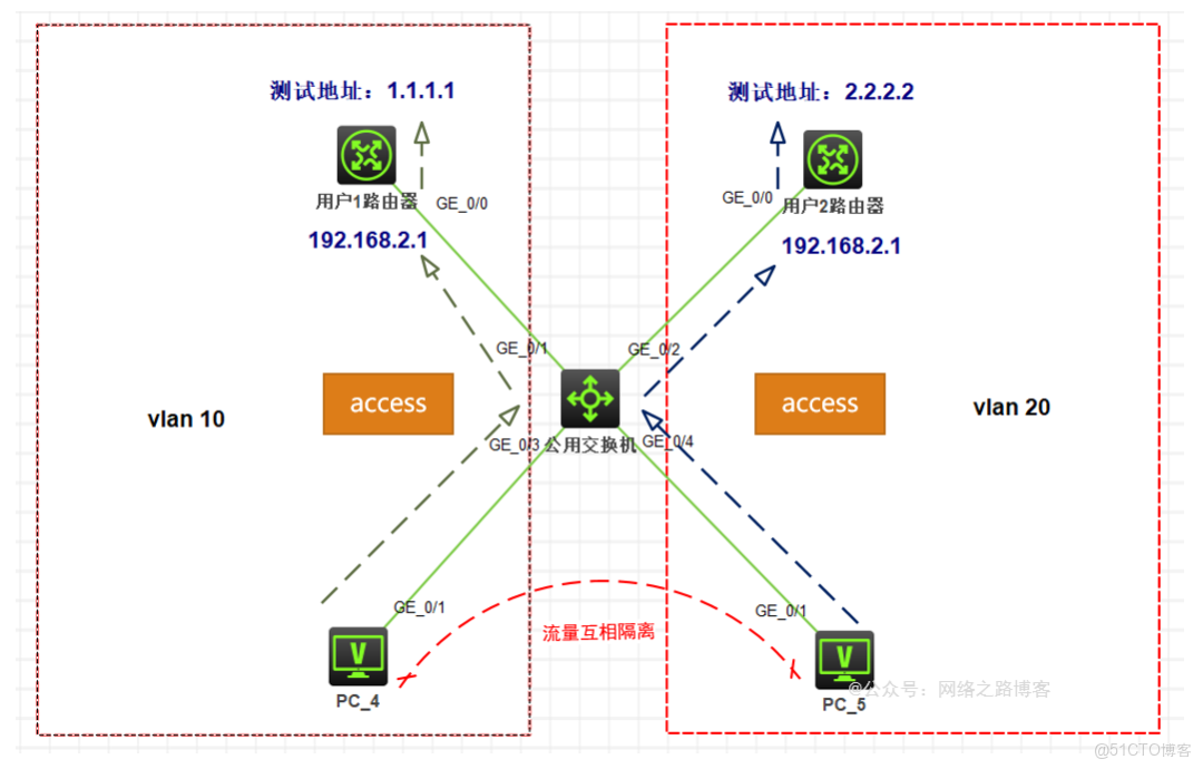 實戰篇1：一台交換機如何對接兩個用户相同網段的用户接入，互不衝突（學習VLAN、鏈路類型的使用經驗）_鏈路_09
