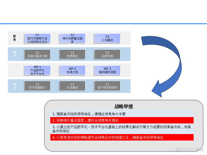 華為戰略執行全解碼從規劃到行動的DSTE與BLM模型集成應用方案_html_85