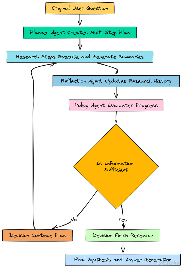 【收藏必學】構建深度思考型智能體 RAG 流水線：解決複雜查詢的完整指南_#大模型教程_17