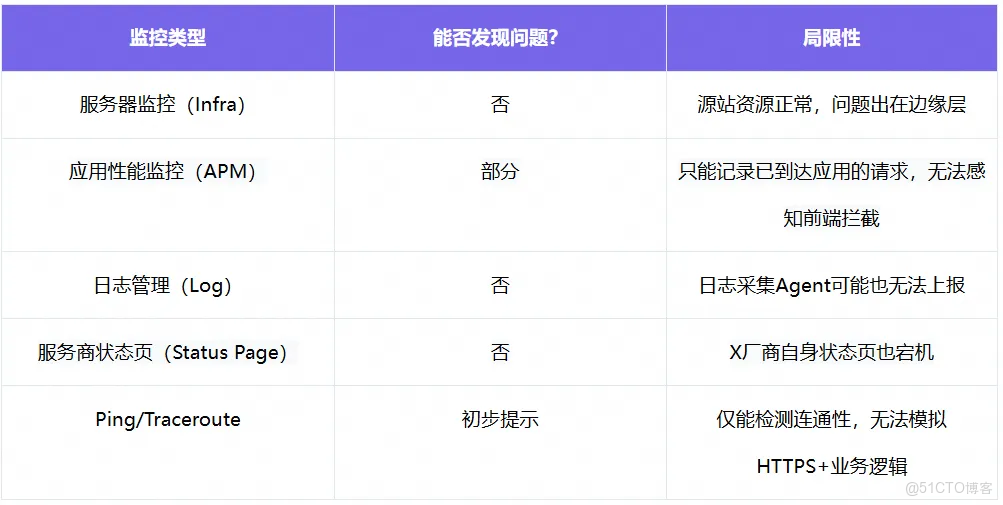 雲撥測：當“正常變更”摧毀全球網絡時，誰來守護你的業務可用性？_DNS
