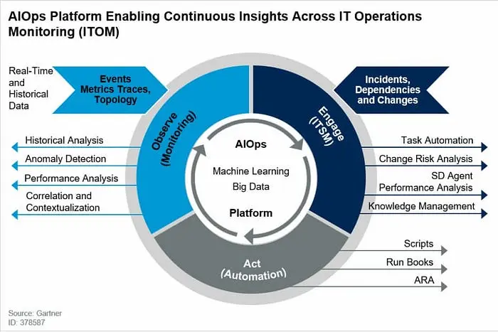 AIOps 平台工作流程展示 IT 運維的持續監控、事件參與和自動化