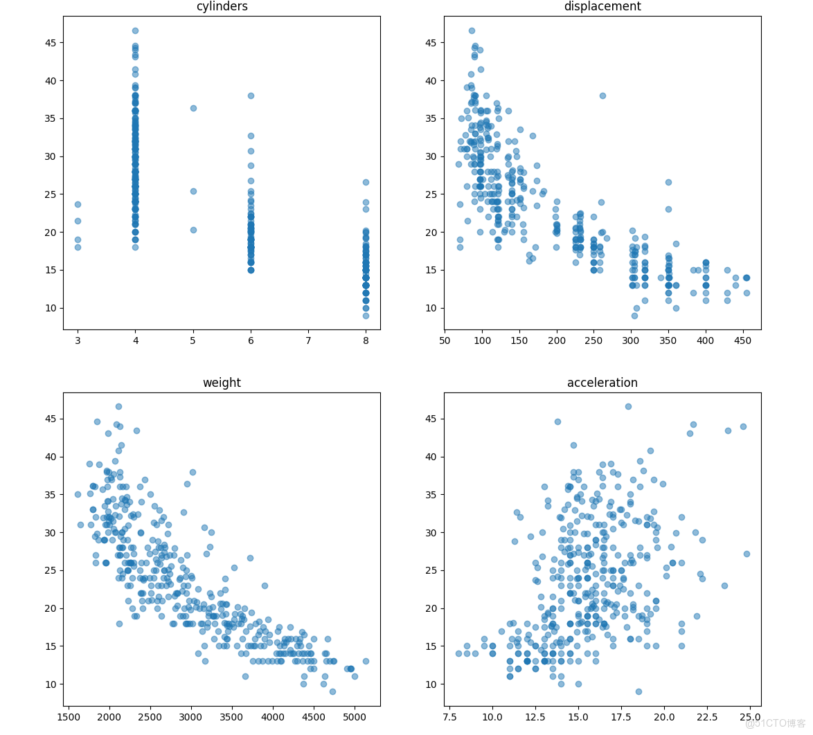 【案例共創】線性迴歸 - 汽車行駛里程與油耗關係預測_數據_05