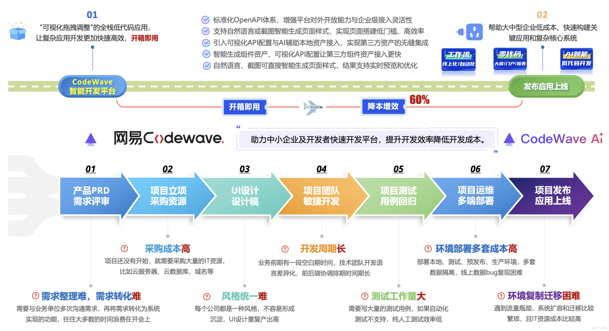 網易CodeWave用AI重構研發方式，全面升級企業智能研發新模式，客服AI質檢系統最佳實踐落地_開發平台_29