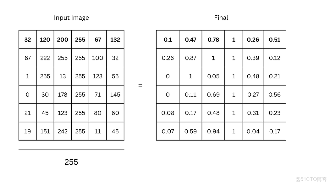 計算機視覺：卷積神經網絡（CNN）圖像分類從像素與色彩通道基礎到特徵提取、池化及預測 - 指南_池化_05