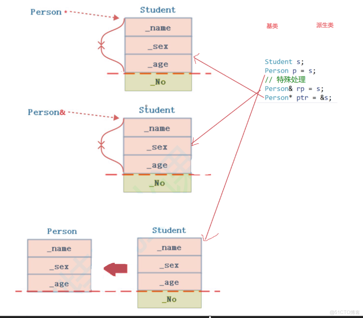 c++入門---------繼承篇_成員變量_07