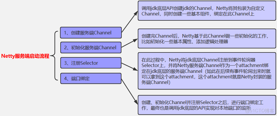 netty 需要依賴什麼容器啓動_初始化_02