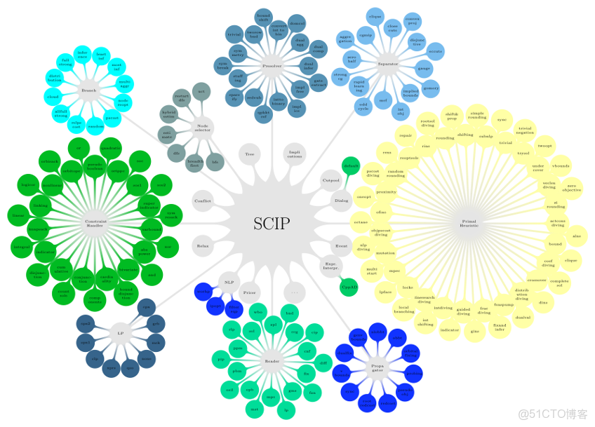Py之Scipy：Python庫之Scipy庫的簡介、安裝、使用方法詳細攻略__建模