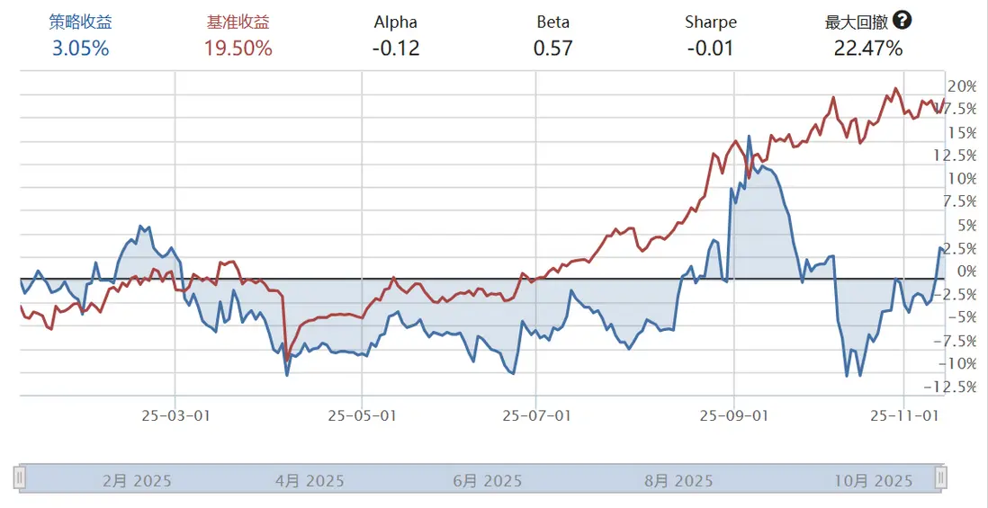 股價前十動量× R²策略