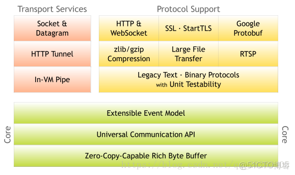 netty jar包國內鏡像_#簡介