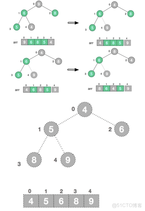 排序算法：堆排序，快速排序，歸併排序。內附完整代碼和算法思路詳解。_#java_03