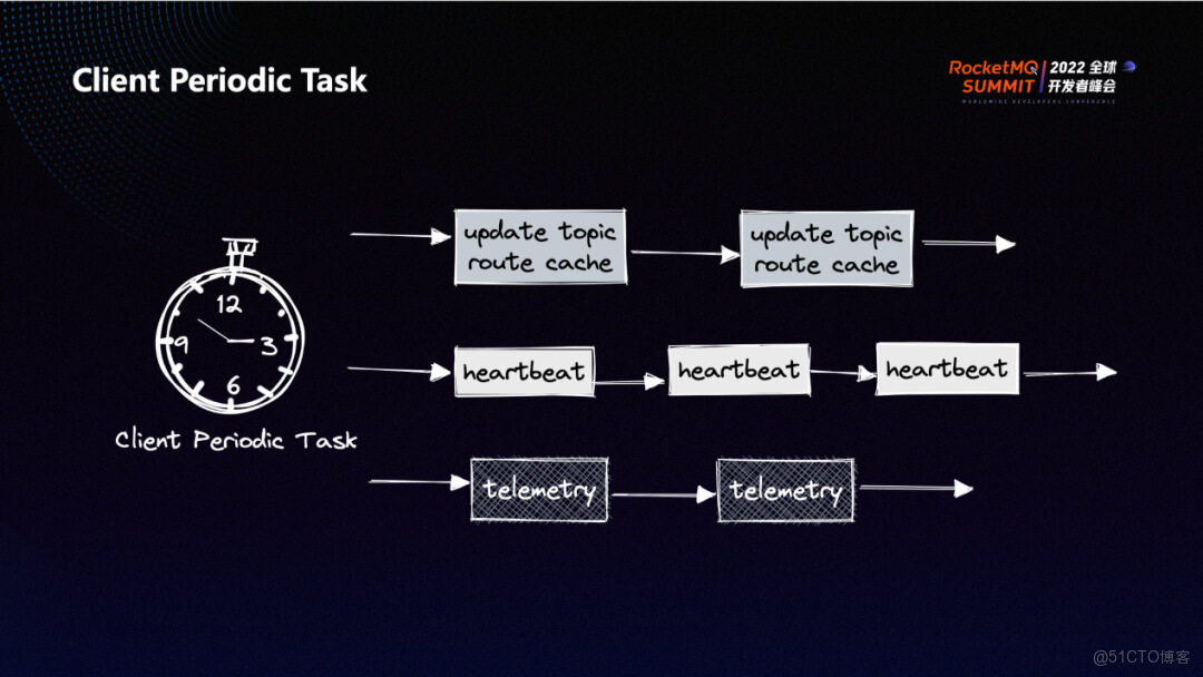 RocketMQ 5.0 API 與 SDK 的演進_客户端_04