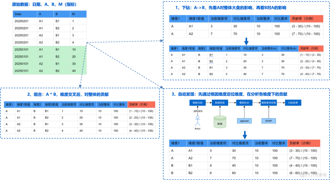 破局複雜業務場景：百度數據分析平台（TDA）分析增強與性能優化的雙輪驅動_數據分析_16